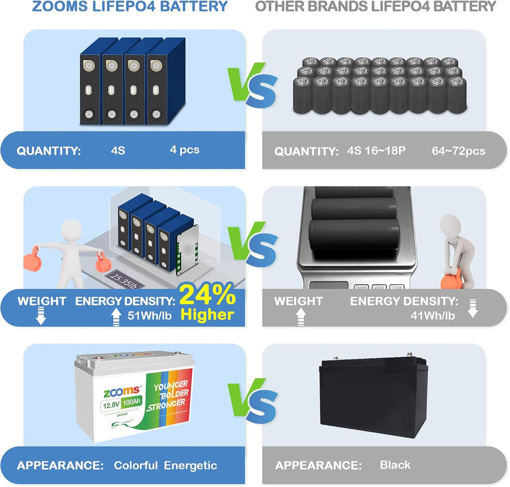 12V 200Ah LiFePO4 Battery Lithium Iron Phosphate Deep Cycle Rechargeable Battery with Built-in 100A BMS K26969