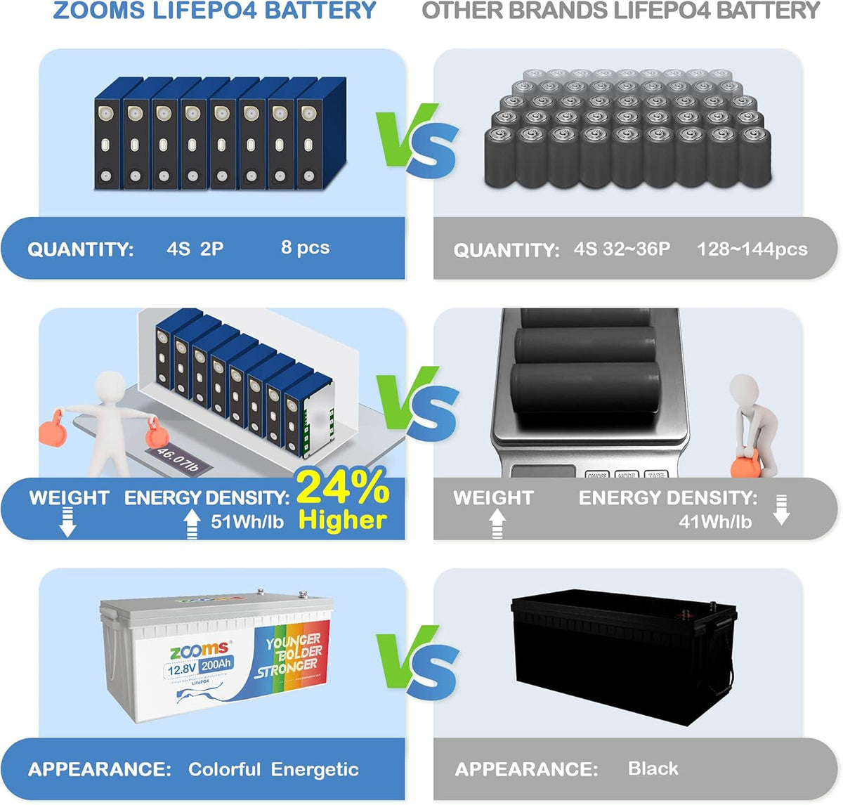 12V 200Ah LiFePO4 Battery Lithium Iron Phosphate Deep Cycle Rechargeable Battery with Built-in 100A BMS K26969